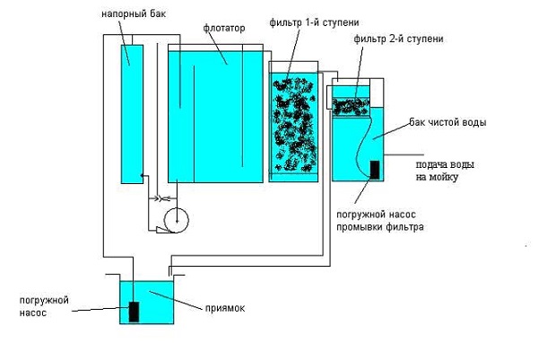 Очистные сооружения УКО-15
