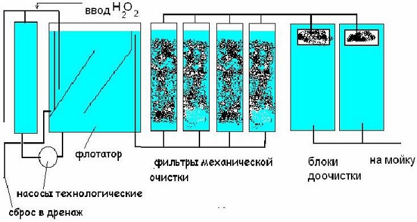 Очистные сооружения УКО-15