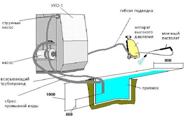 Очистные сооружения на 1 пост УКО-1М 0.5 Автомат