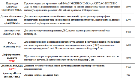 Двухканальная USB-приставка (мотор-тестер) «АВТОАС-ЭКСПРЕСС 2МK3» (базовый комплект)
