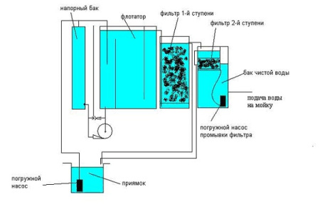 Очистные сооружения на 6-10 постов УКО-5