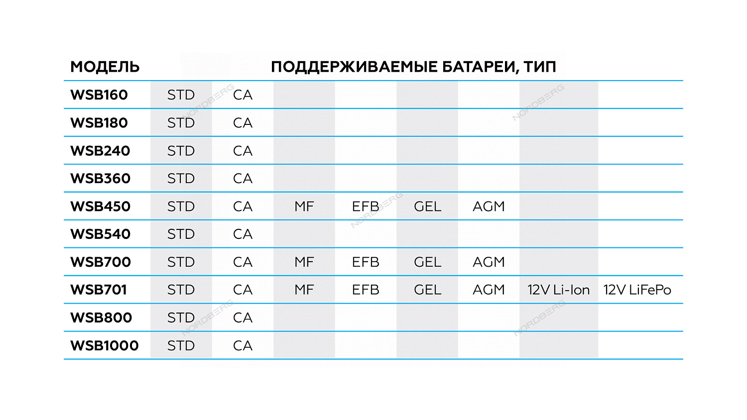 Пускозарядное устройство 12/24V макс ток 1000A WSB1000