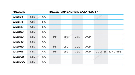 Пускозарядное устройство 12/24V макс ток 1000A WSB1000