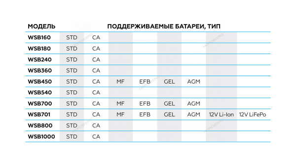 Пуско-зарядное устройство 12/24 В, 240 A WSB240